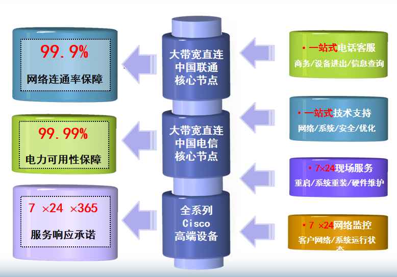 宁蒗机房网络
